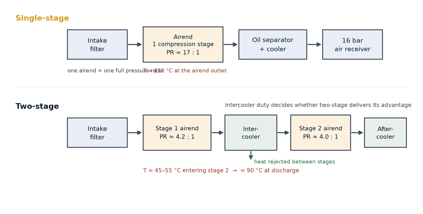 Flow layout of a single-stage and a two-stage 16 bar screw compressor with intercooler