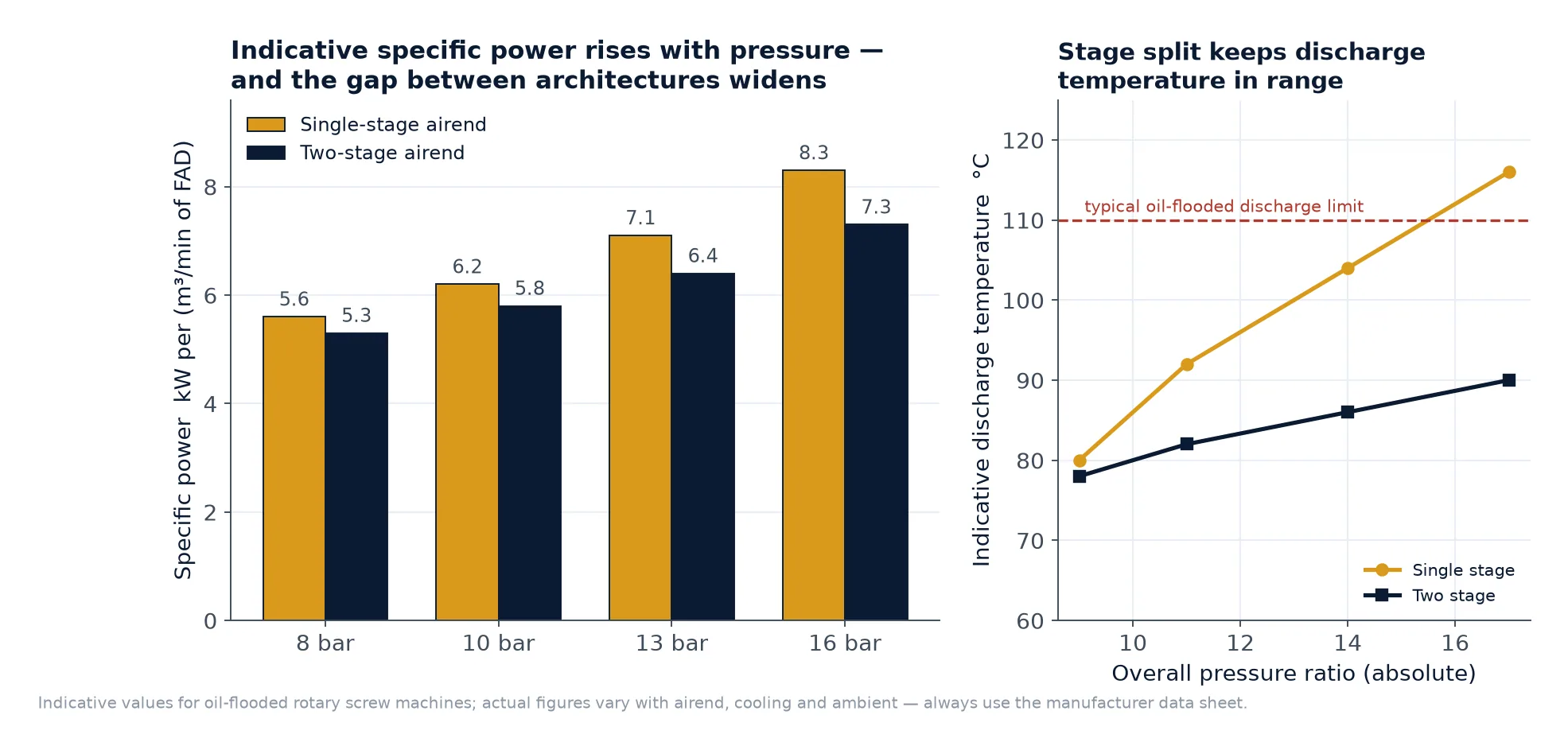 Specific power of single-stage and two-stage airends at 8, 10, 13 and 16 bar
