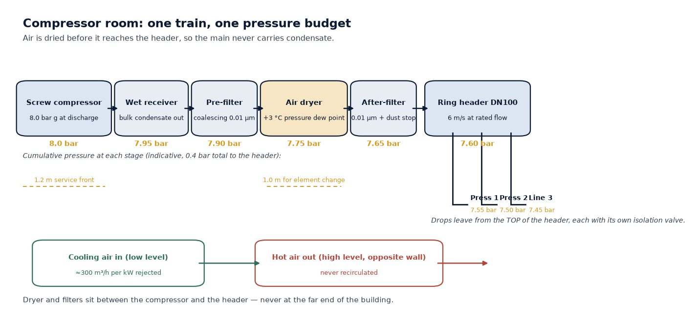 Compressor Room Layout and Piping Pressure Drop: A Design Guide