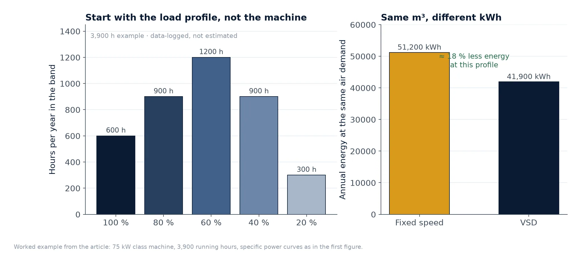 Example annual load profile and the resulting annual kWh for a fixed-speed and a VSD compressor