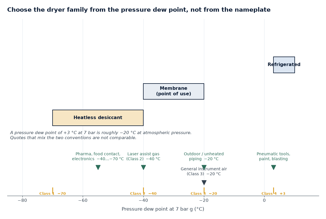 Refrigerated or Desiccant Air Dryer? Choose by Pressure Dew Point